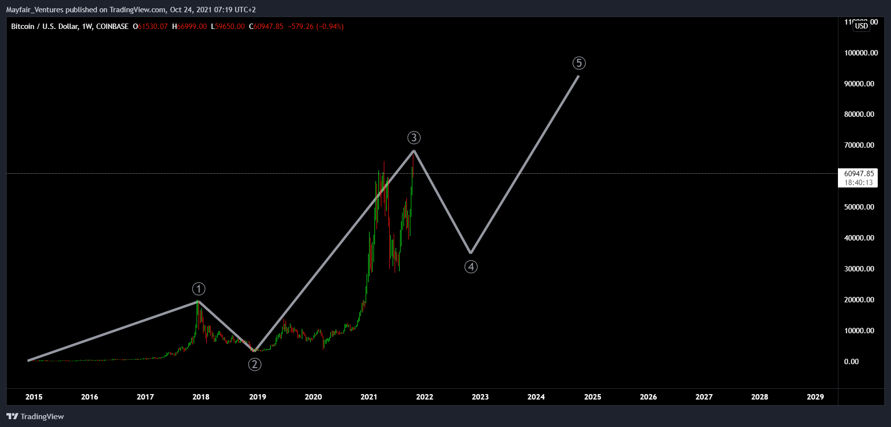 COINBASE:BTCUSD Chart Image by Mayfair_Ventures