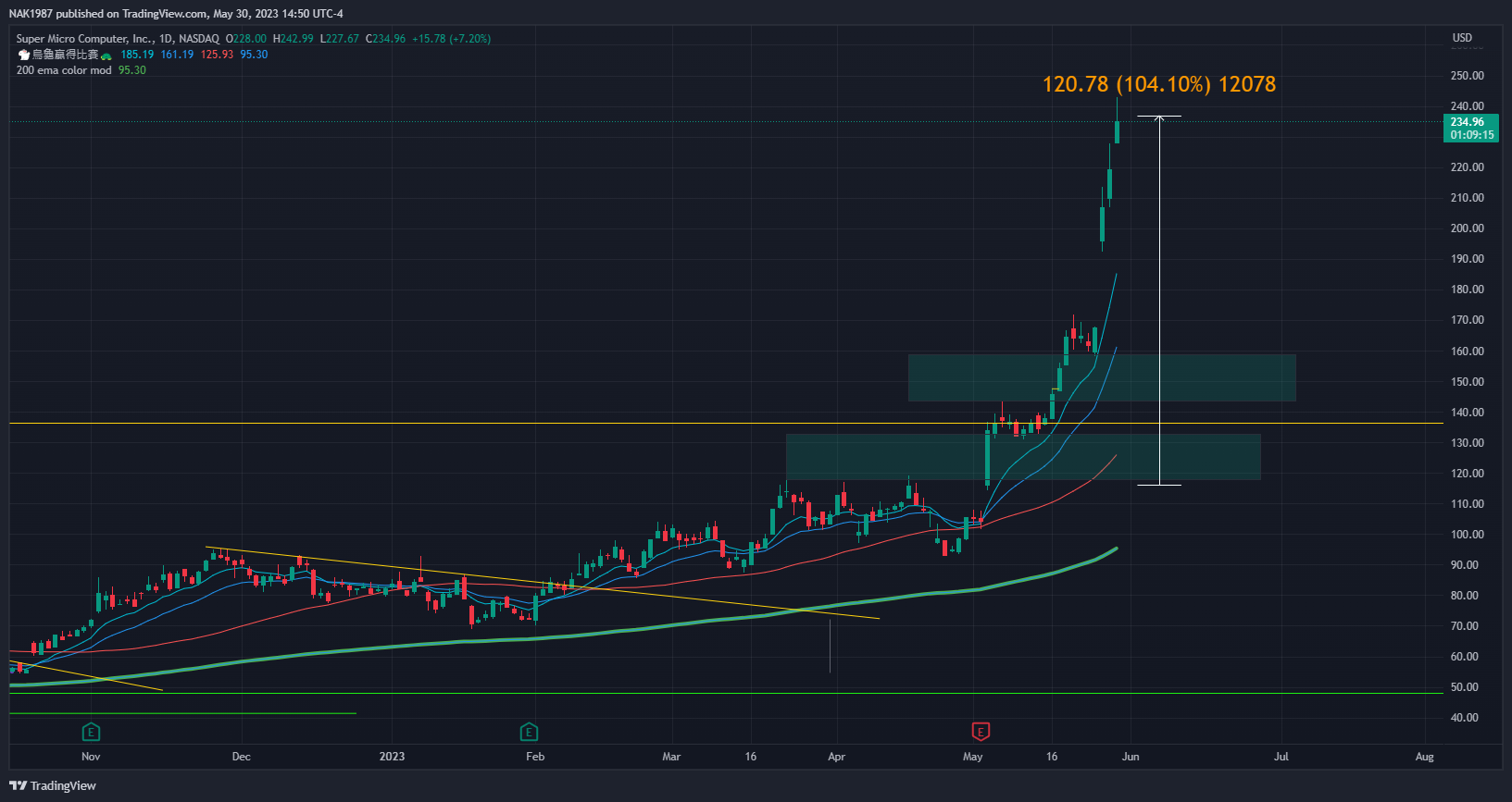 NASDAQ:SMCI Chart Image by NAK1987