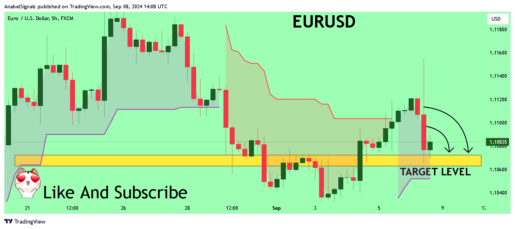 FX:EURUSD Chart Image by AnabelSignals