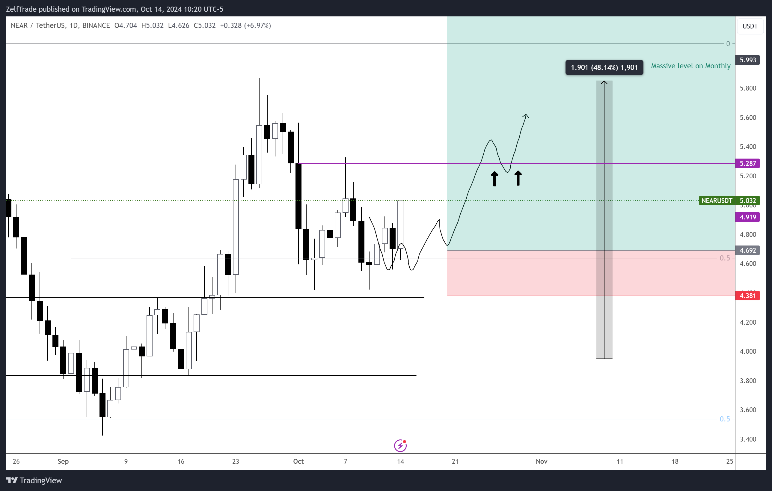 BINANCE:NEARUSDT Chart Image by ZelfTrade