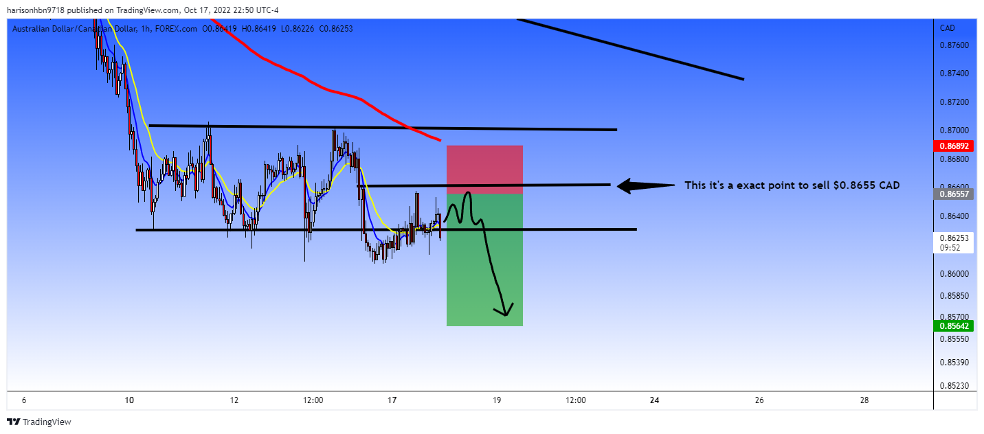FOREXCOM:AUDCAD Chart Image by harisonhbn9718