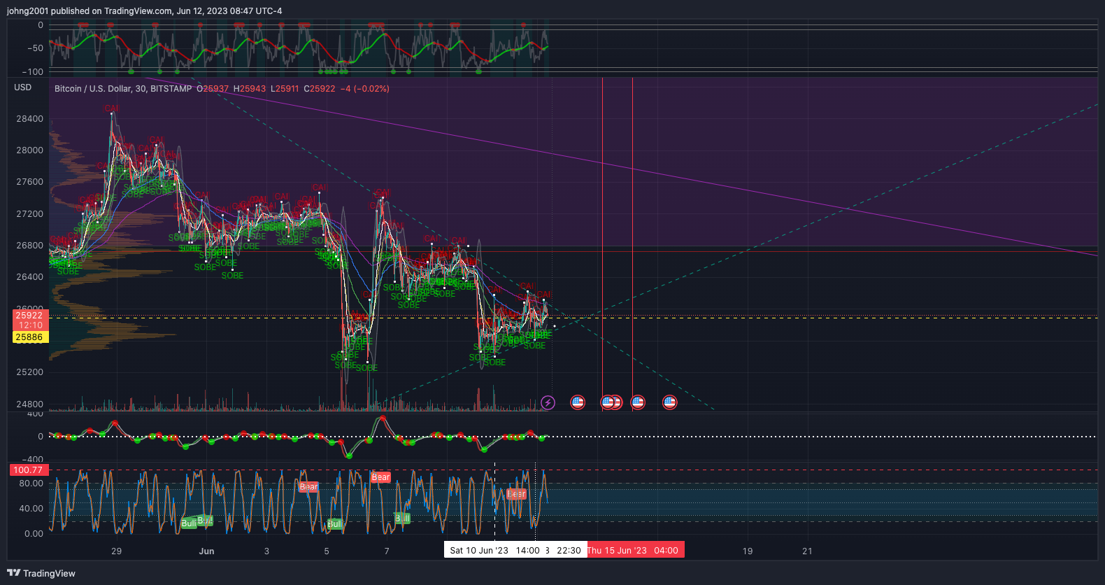 BITSTAMP:BTCUSD Chart Image by johng2001