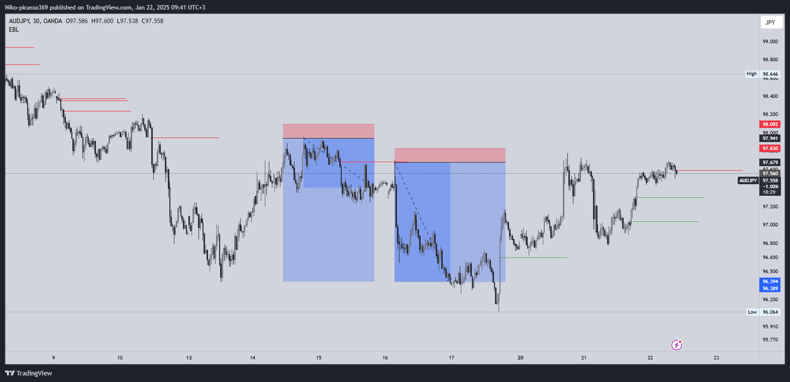 OANDA:AUDJPY Chart Image by Niko-picasso369