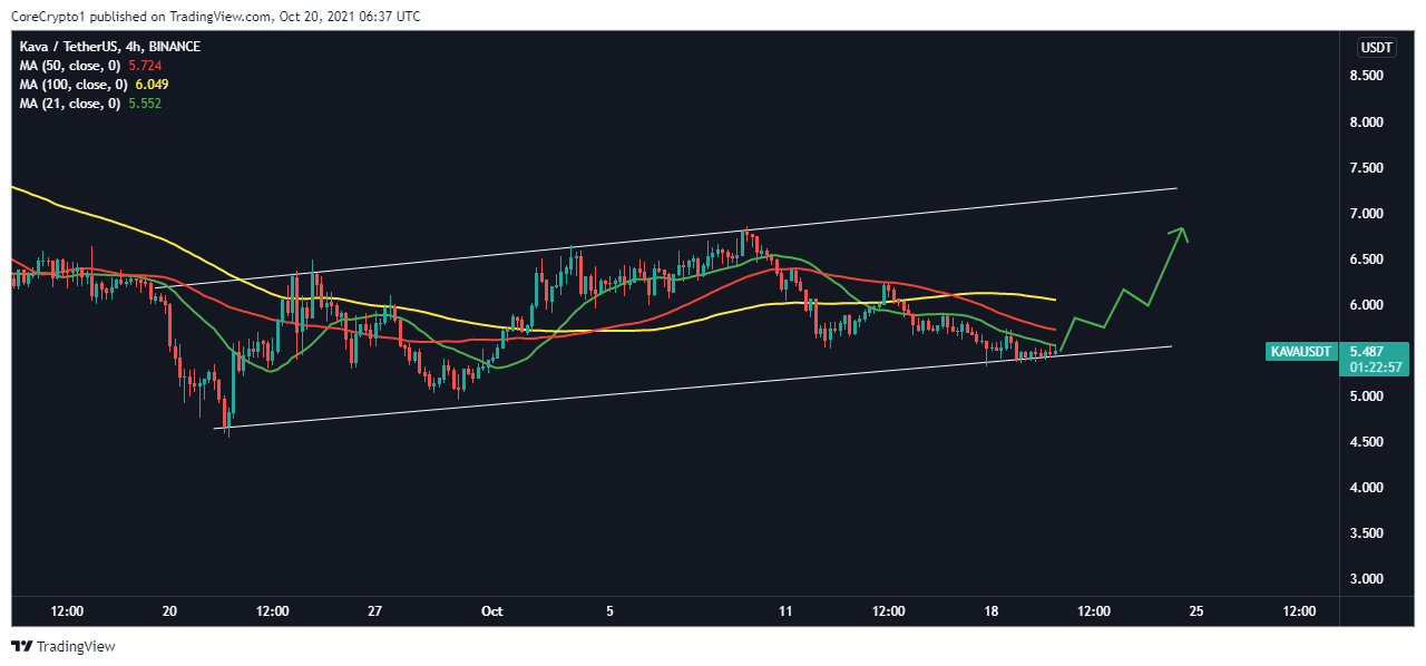 BINANCE:KAVAUSDT Chart Image by CoreCrypto1