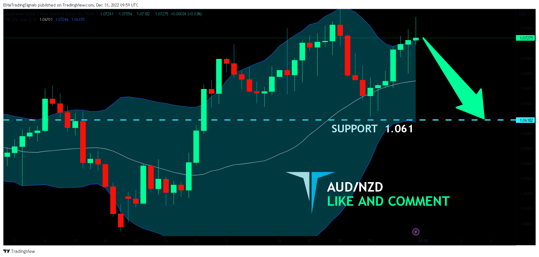 FX:AUDNZD Chart Image by EliteTradingSignals