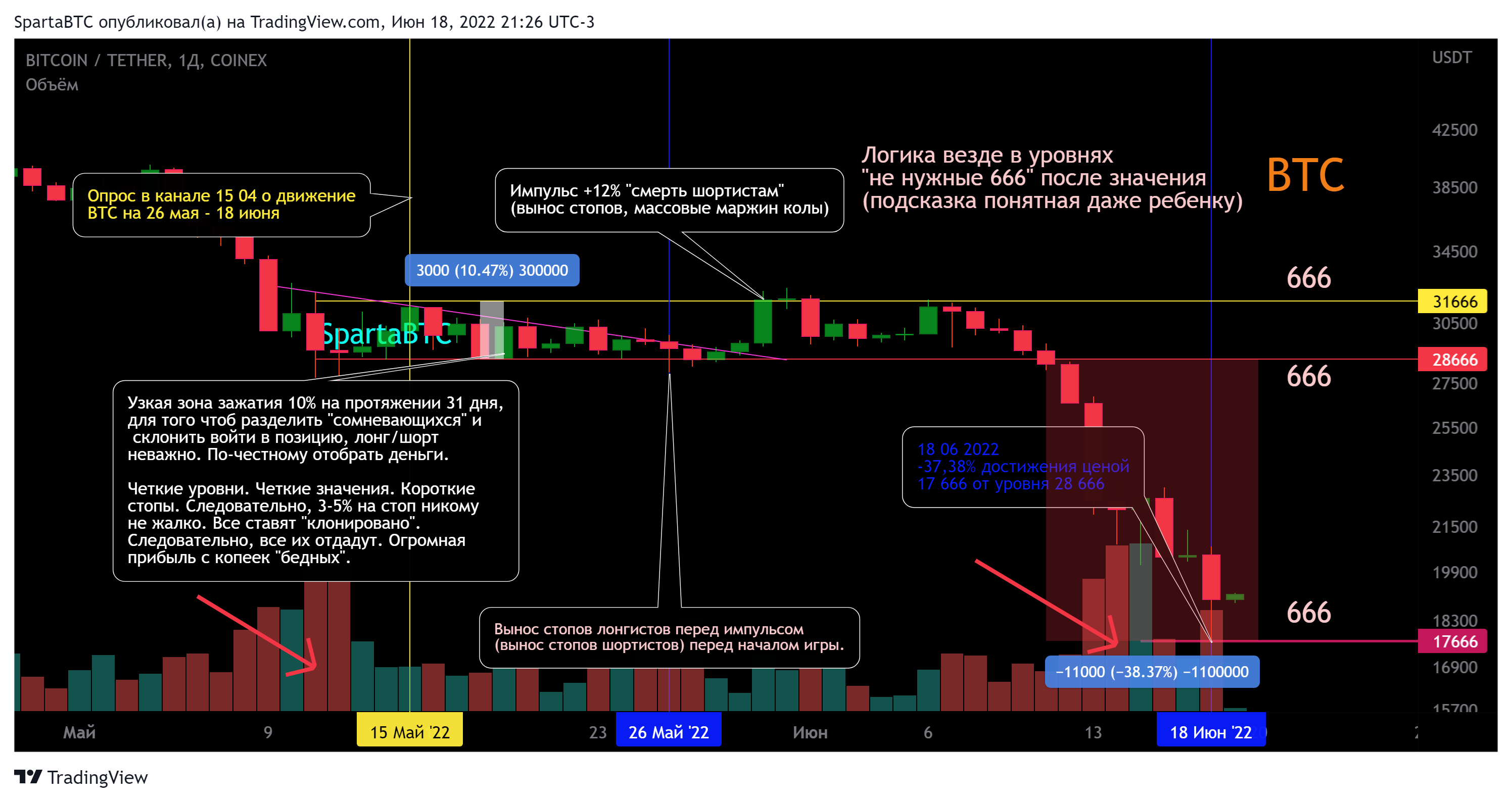 COINEX:BTCUSDT Chart Image by SpartaBTC