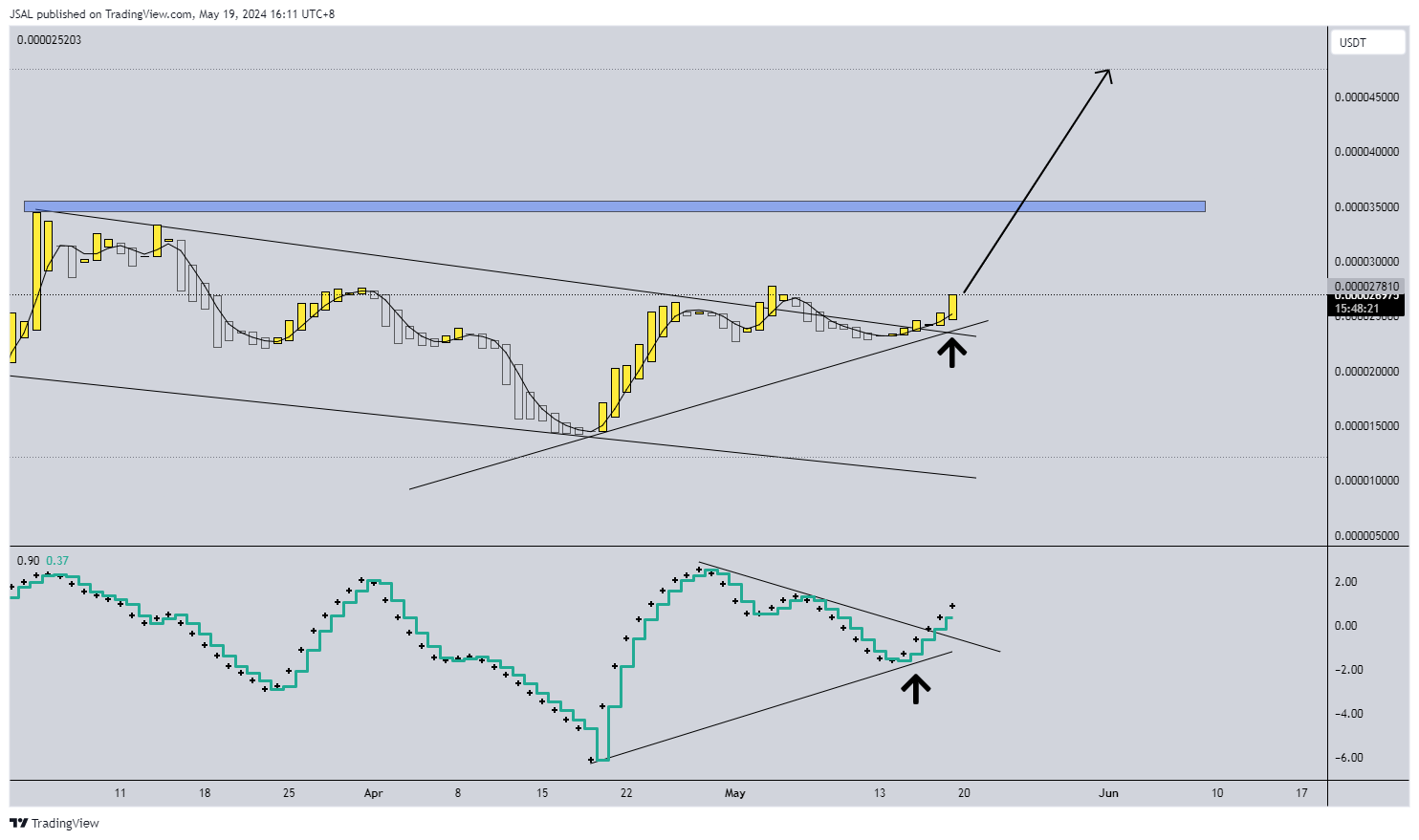 GATEIO:BONKUSDT Chart Image by JSAL