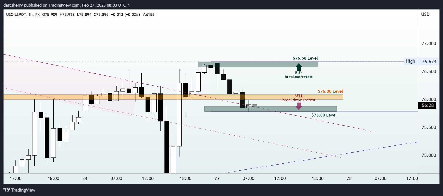 FX:USOILSPOT Chart Image by darcsherry