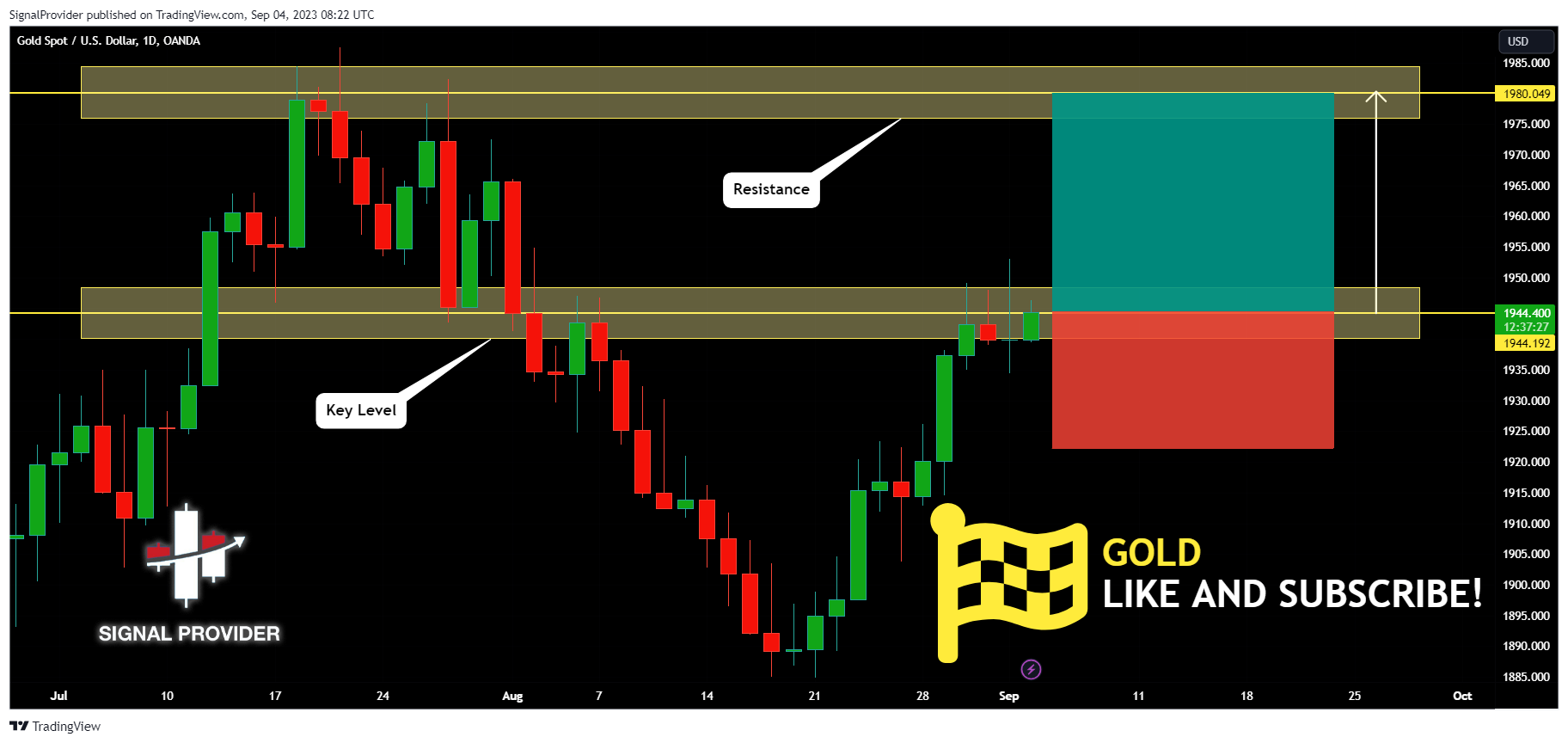 OANDA:XAUUSD Chart Image by SignalProvider