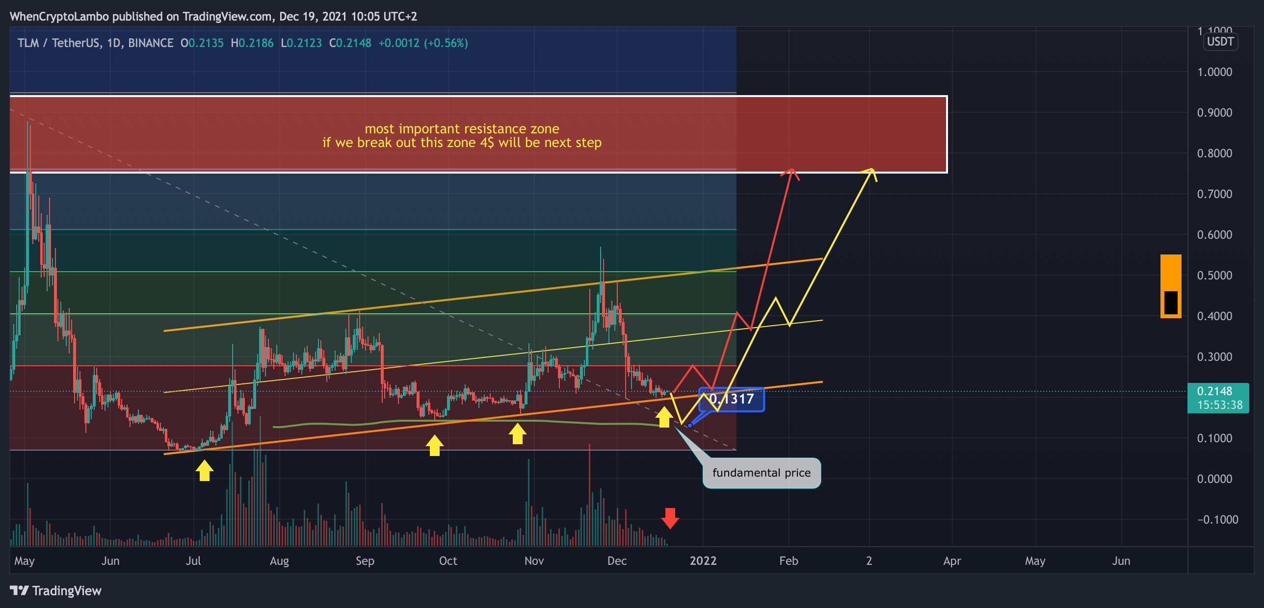BINANCE:TLMUSDT Chart Image by Crypto4light