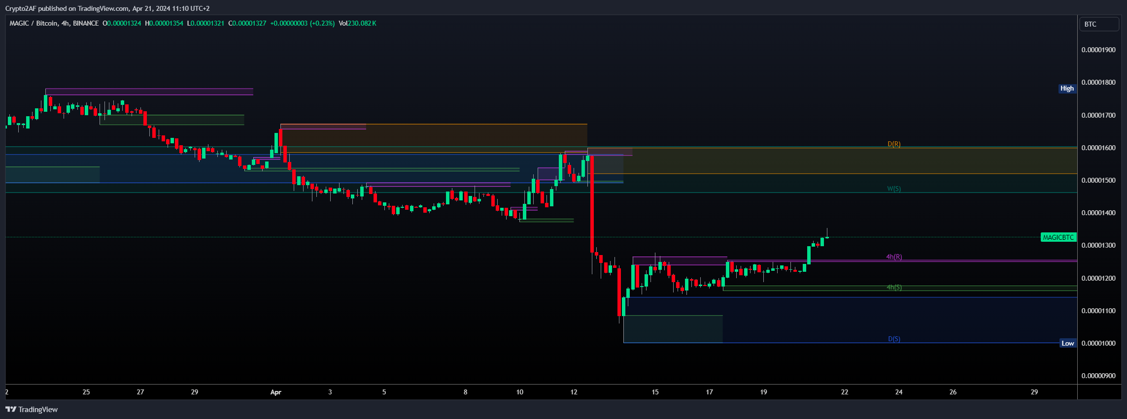 BINANCE:MAGICBTC Chart Image by Crypto2AF