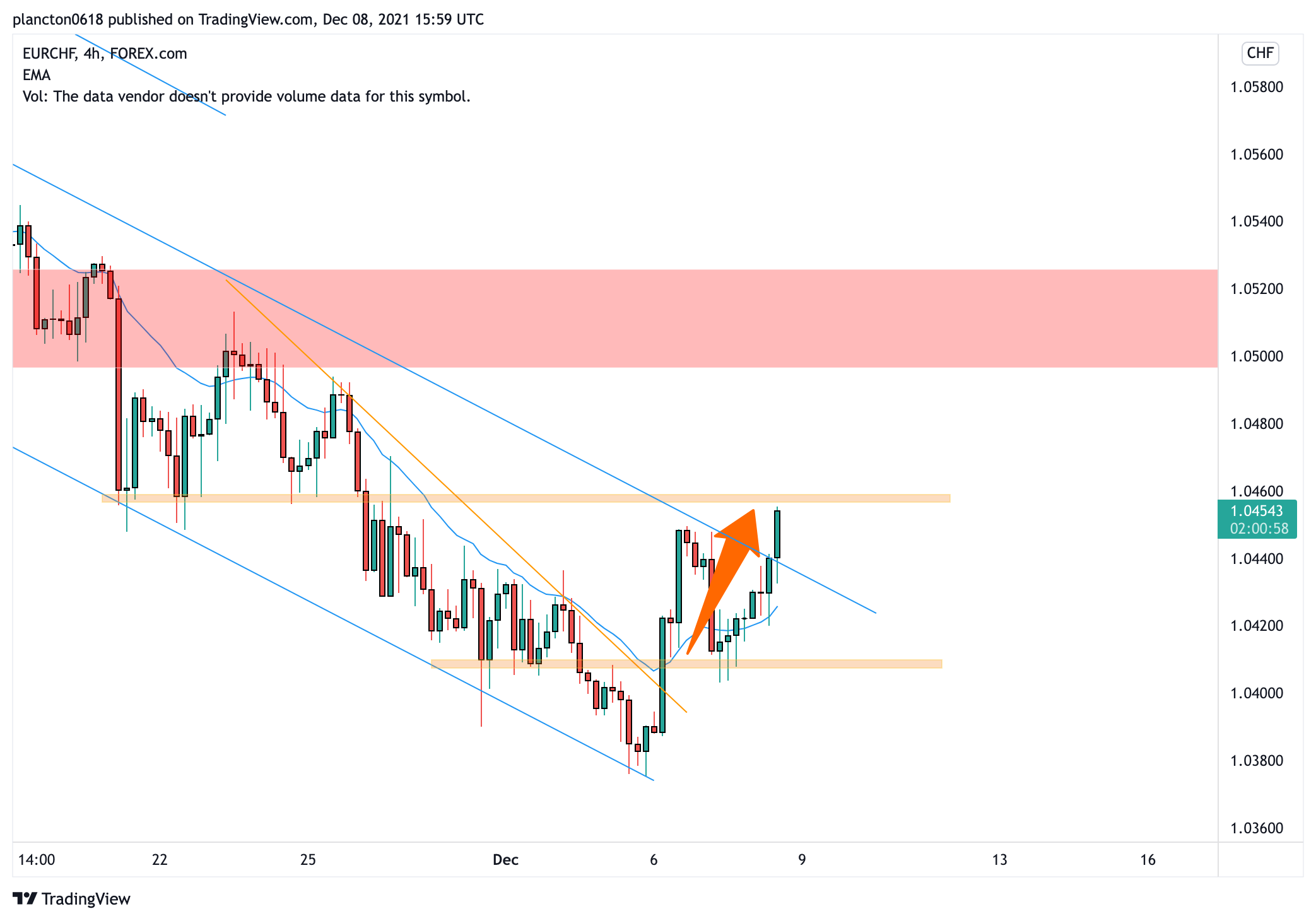 FOREXCOM:EURCHF Chart Image by InkyGrip