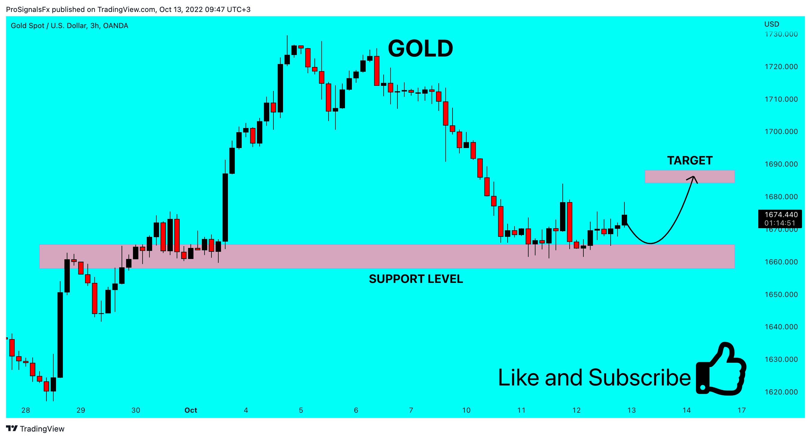 OANDA:XAUUSD Chart Image by ProSignalsFx