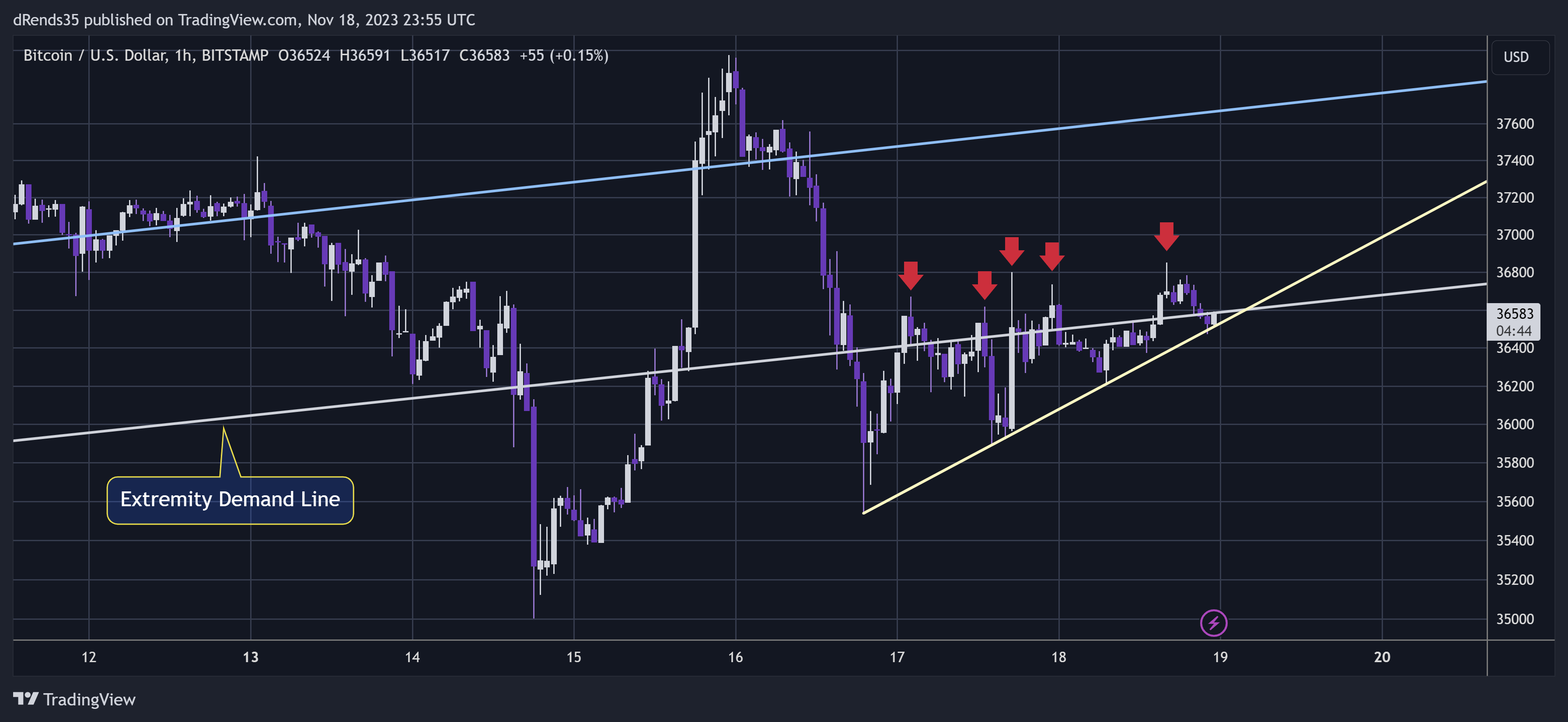 BITSTAMP:BTCUSD Chart Image by dRends35