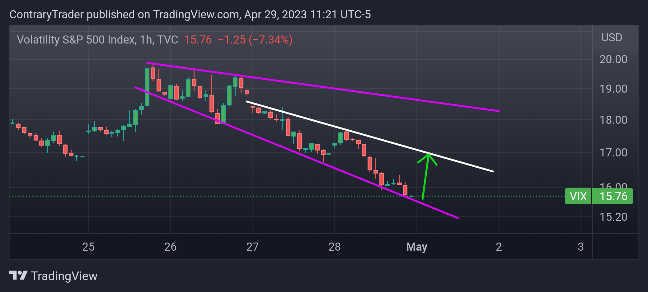 TVC:VIX Chart Image by ContraryTrader