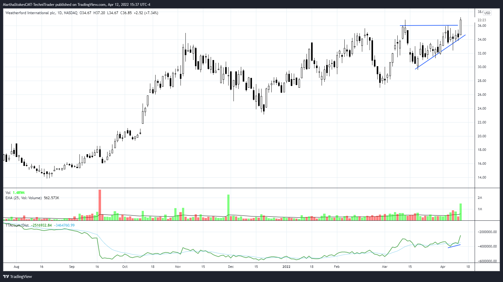 NASDAQ:WFRD Chart Image by MarthaStokesCMT-TechniTrader