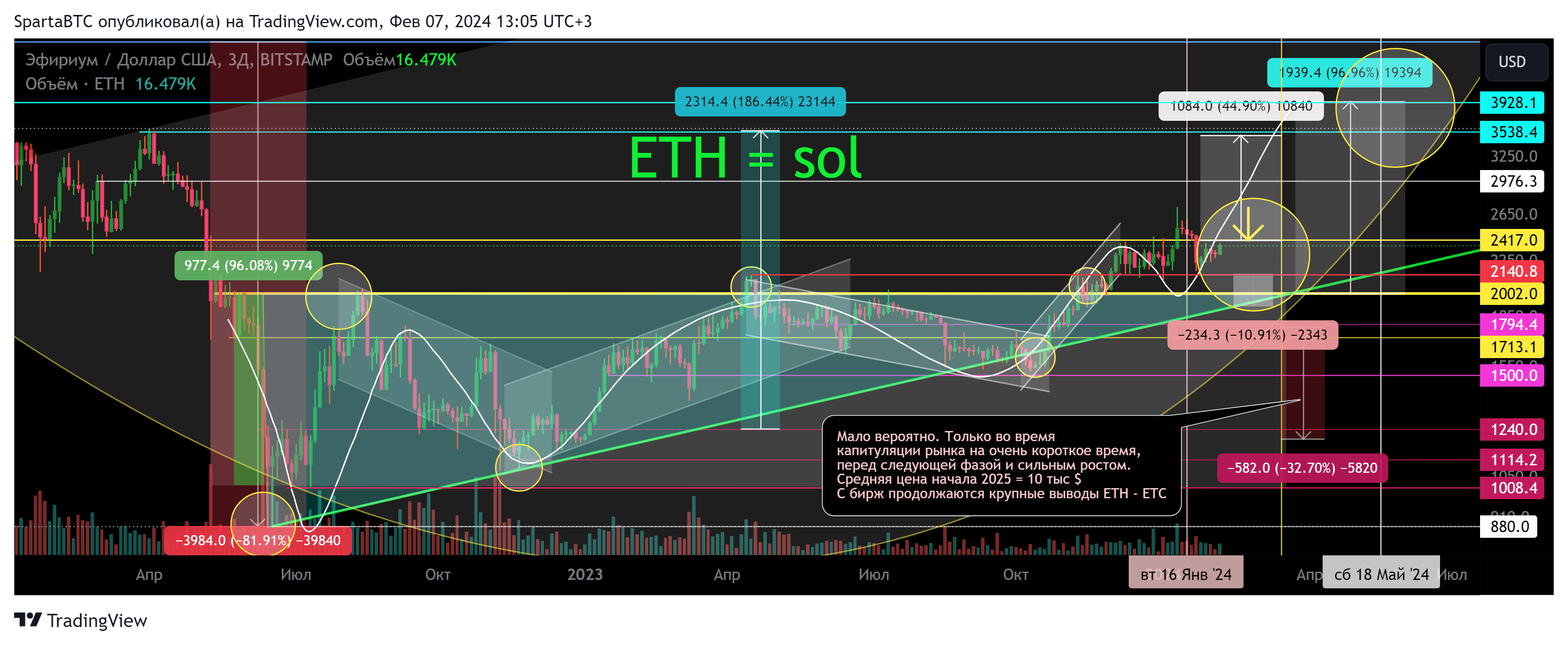 BITSTAMP:ETHUSD Chart Image by SpartaBTC
