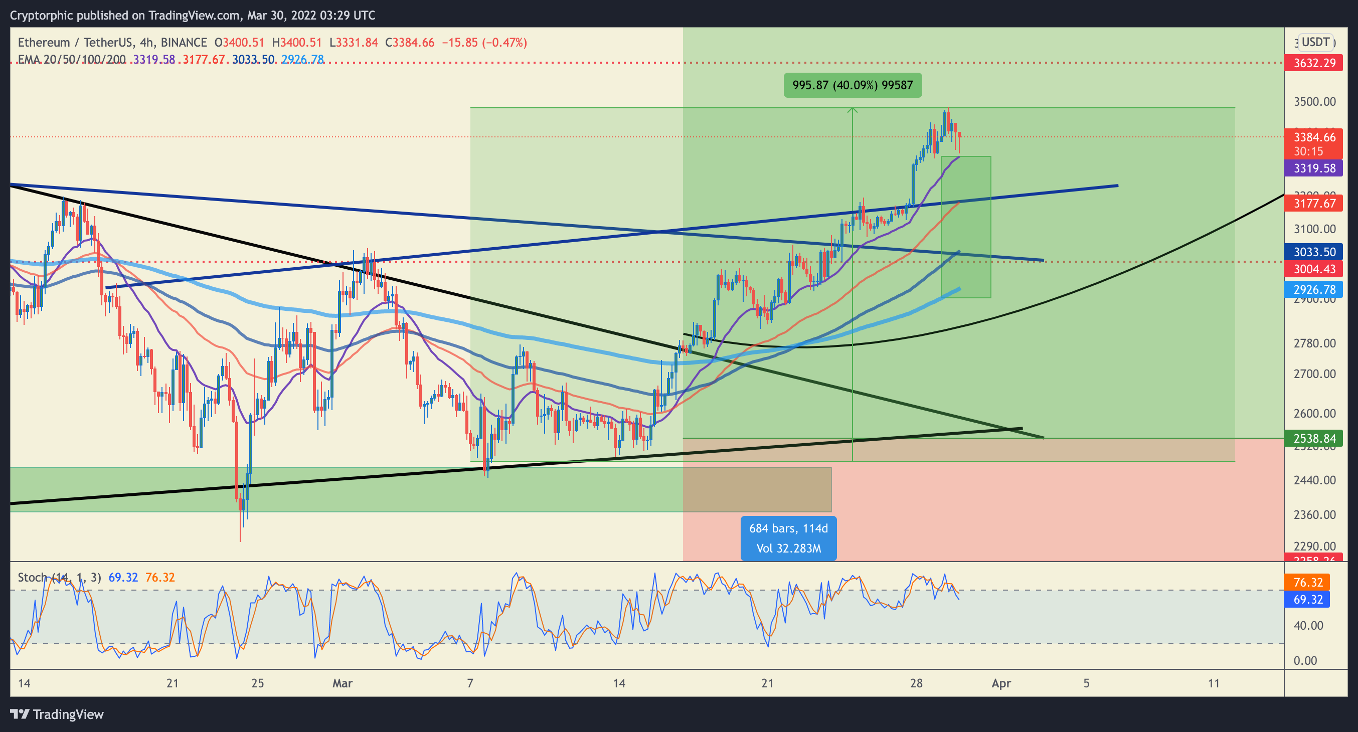 BINANCE:ETHUSDT Chart Image by Cryptorphic