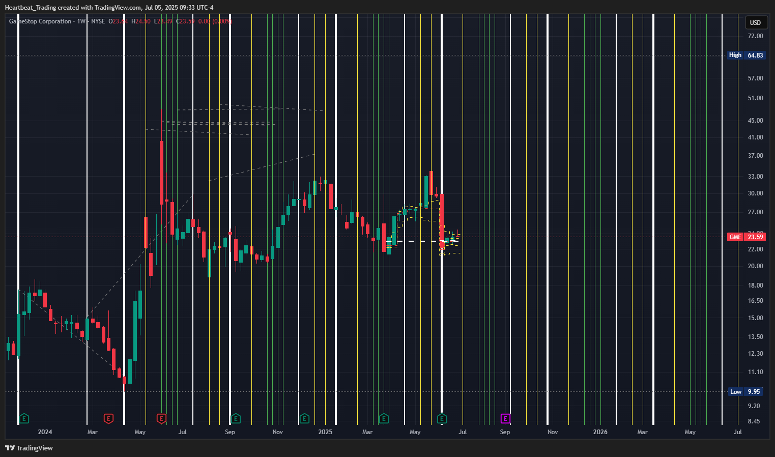 BATS:GME Chart Image by Heartbeat_Trading