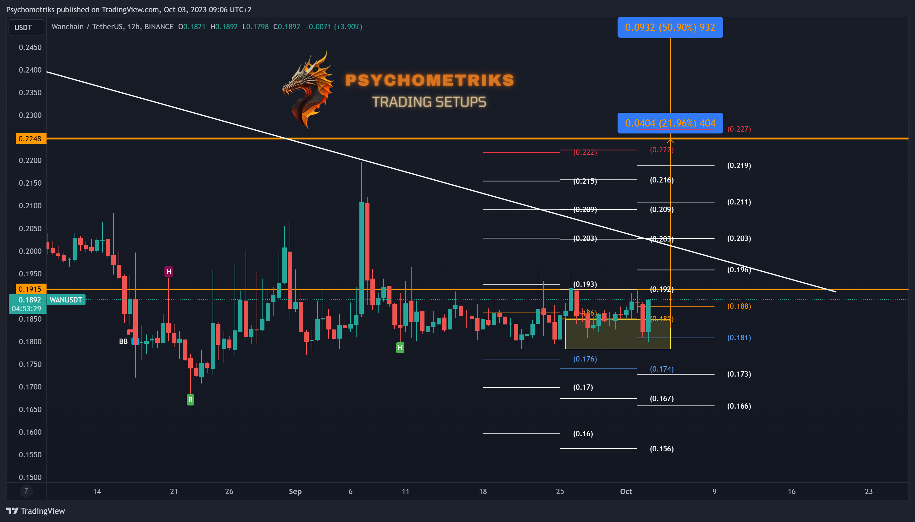 BINANCE:WANUSDT Chart Image by Psychometriks