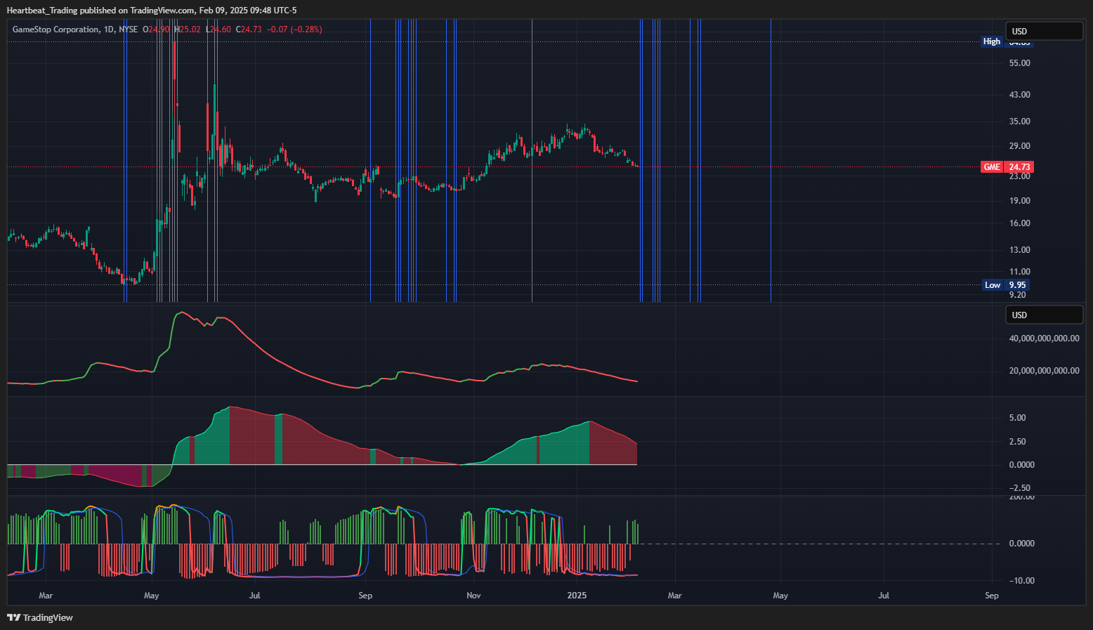 BATS:GME Chart Image by Heartbeat_Trading