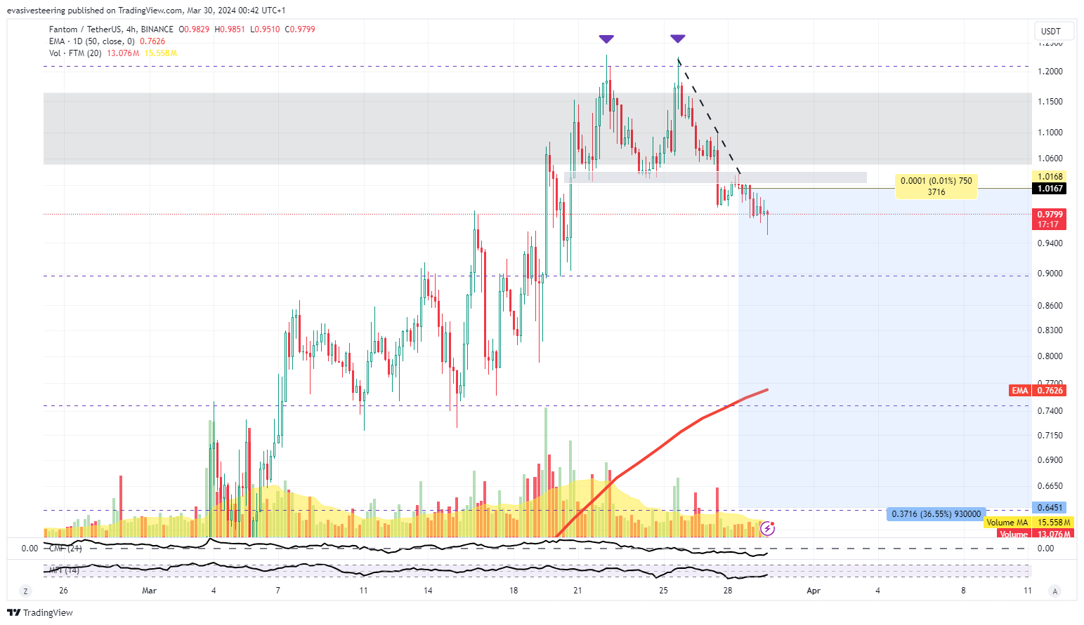 BINANCE:FTMUSDT Chart Image by evasivesteering