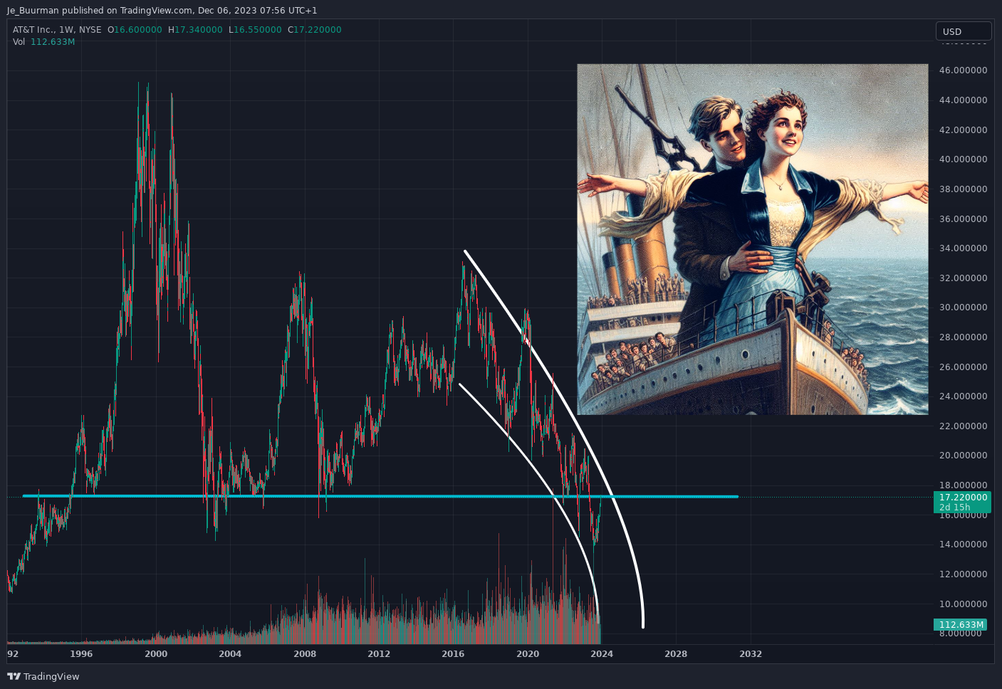 BATS:T Chart Image by Je_Buurman