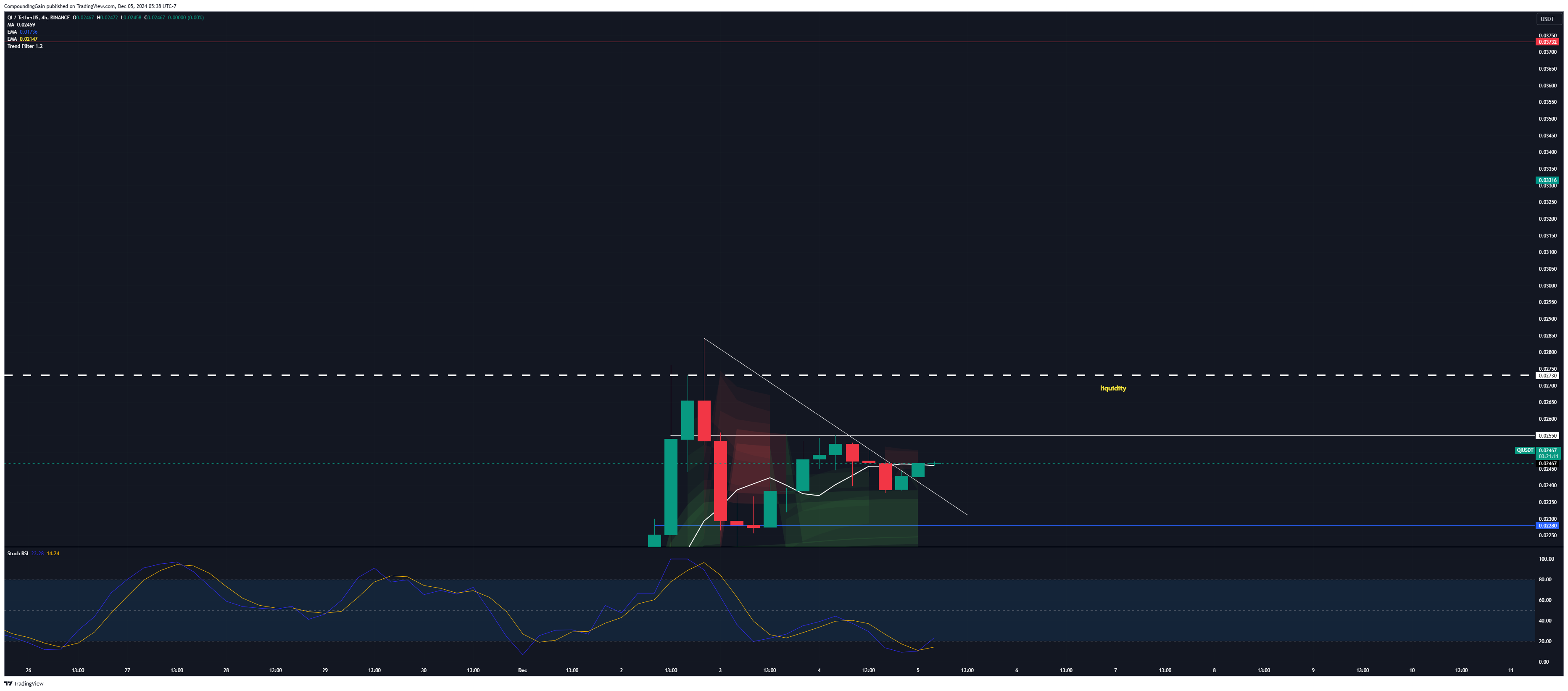 BINANCE:QIUSDT Chart Image by CompoundingGain