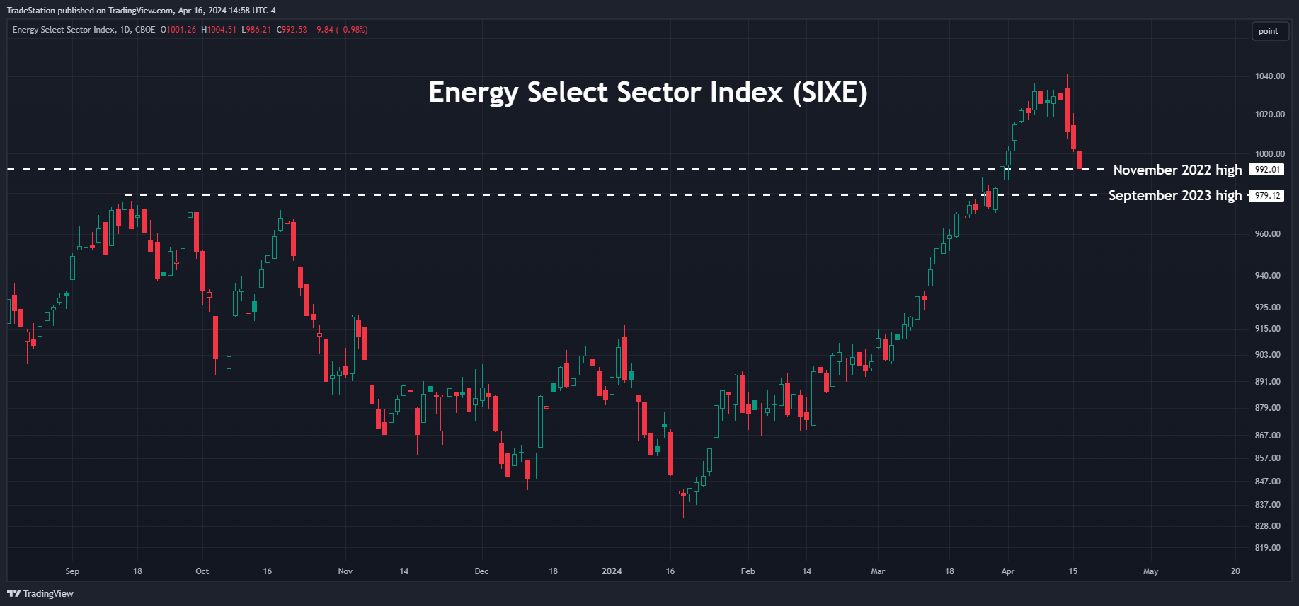 CBOE_DLY:SIXE Chart Image by TradeStation