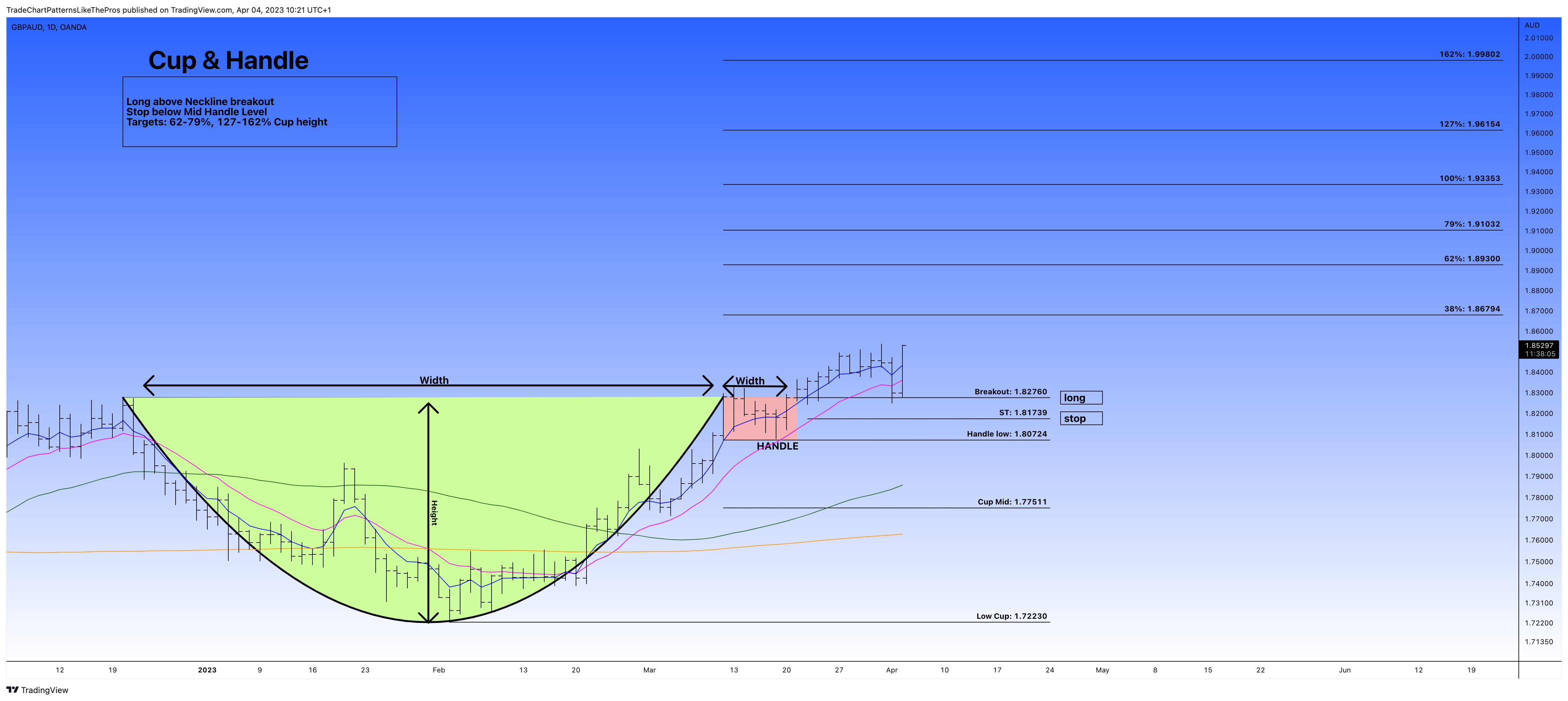 OANDA:GBPAUD Chart Image by TradeChartPatternsLikeThePros