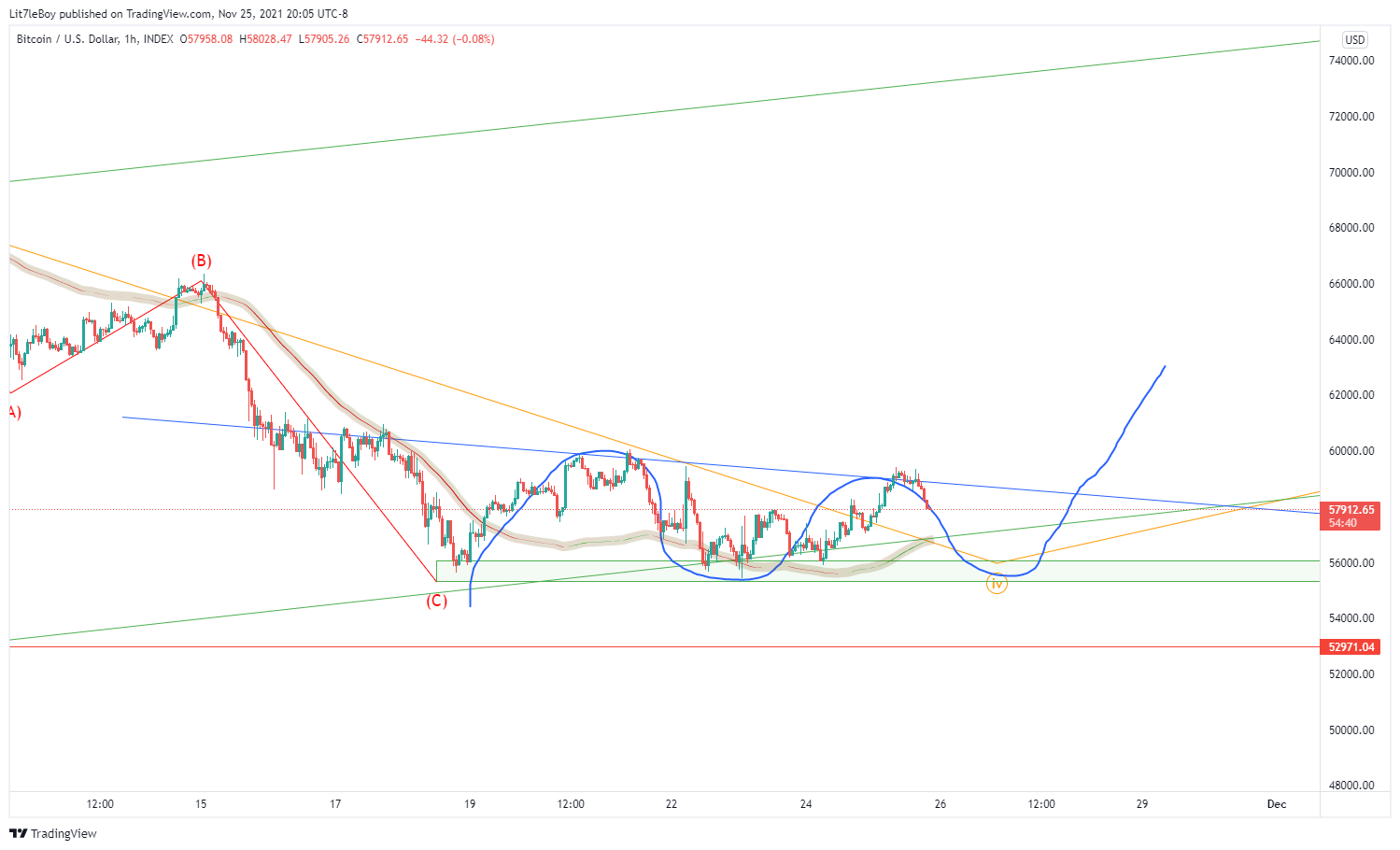 INDEX:BTCUSD Chart Image by Lit7leBoy