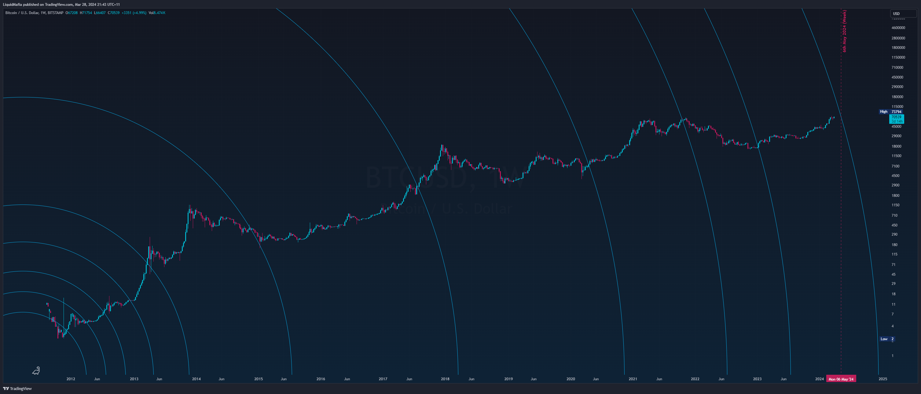 BITSTAMP:BTCUSD Chart Image by LiquidMafia