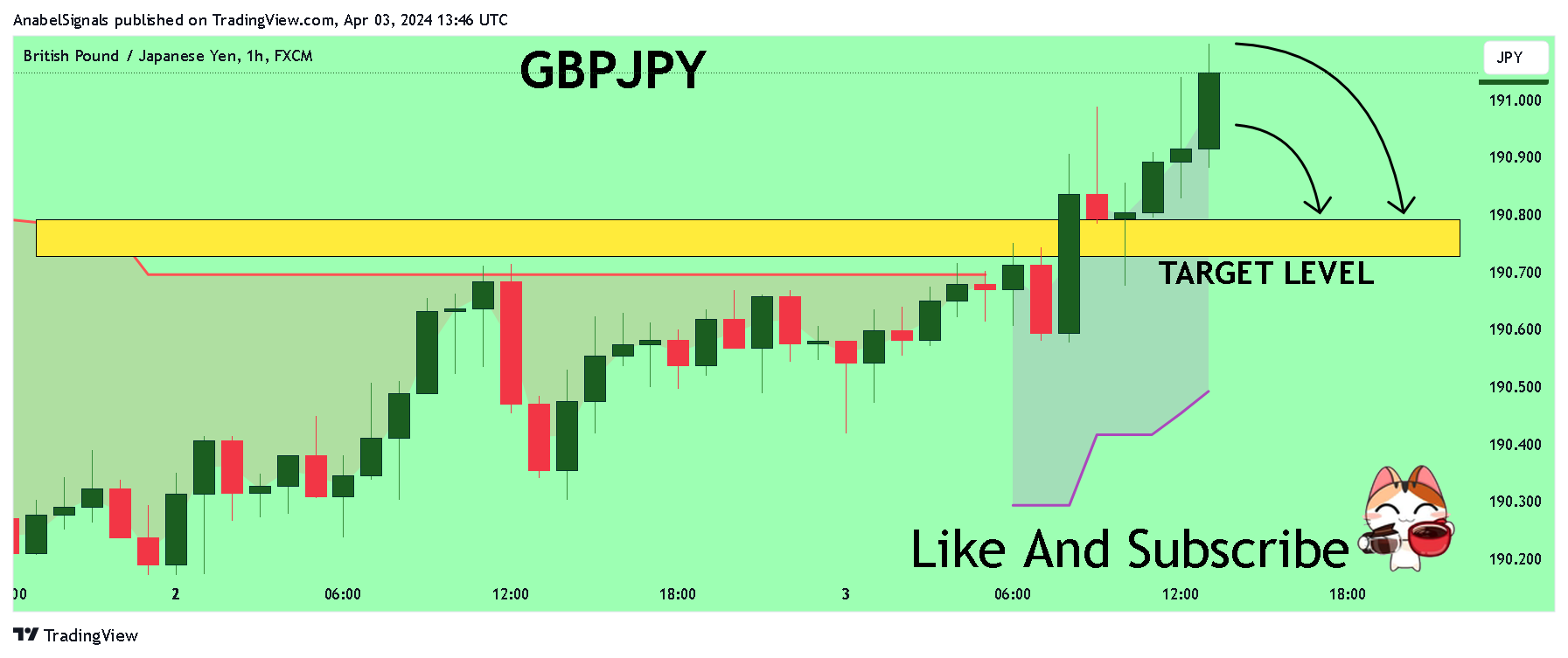 FX:GBPJPY Chart Image by AnabelSignals