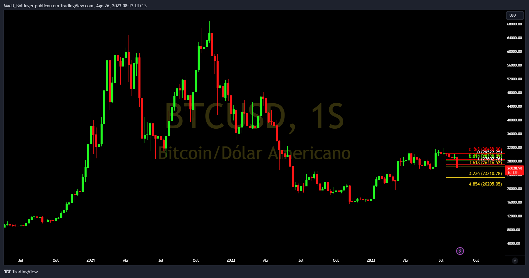 INDEX:BTCUSD Chart Image by MacD_Bollinger