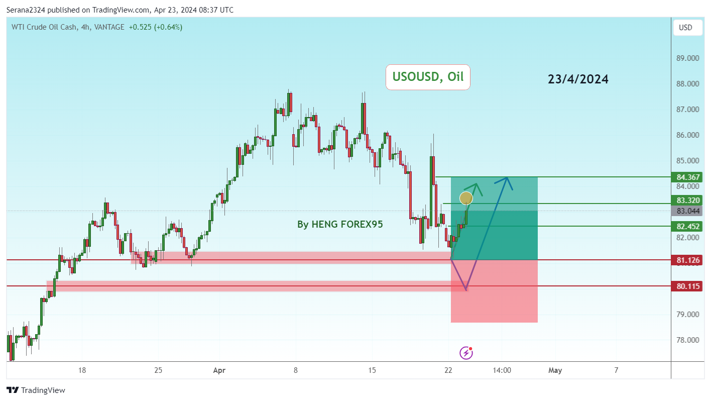 VANTAGE:USOUSD Chart Image by Serana2324