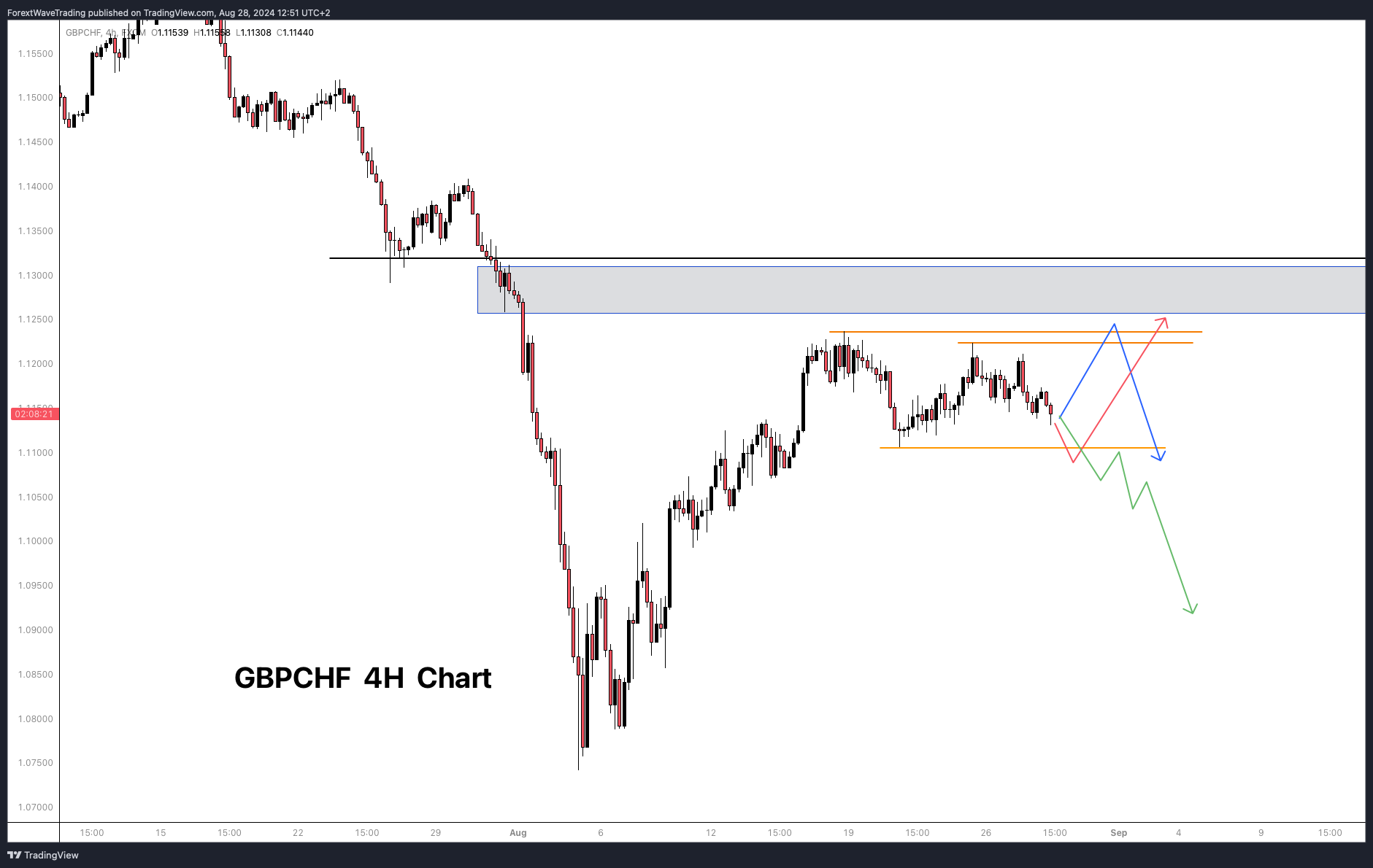 FX:GBPCHF Chart Image by ForextWaveTrading