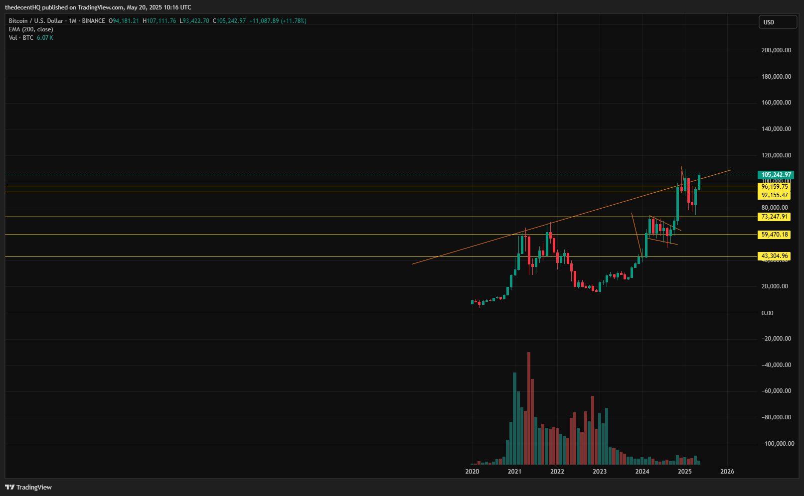 BINANCE:BTCUSD Chart Image by thedecentHQ