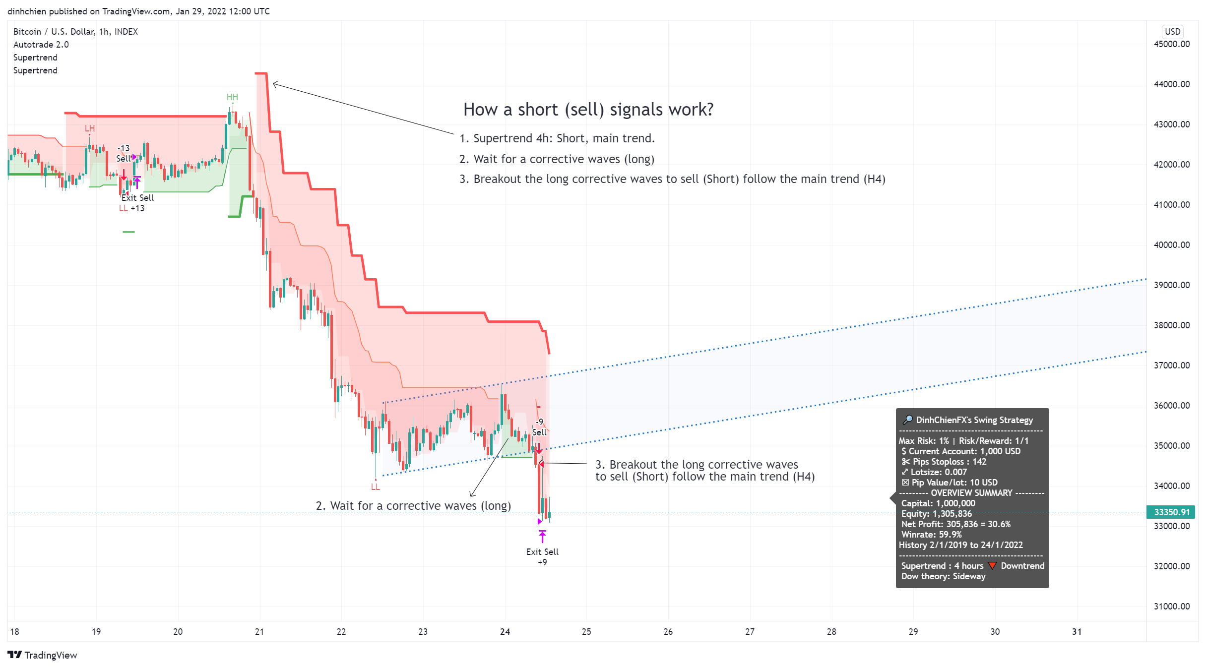 INDEX:BTCUSD Chart Image by dinhchien