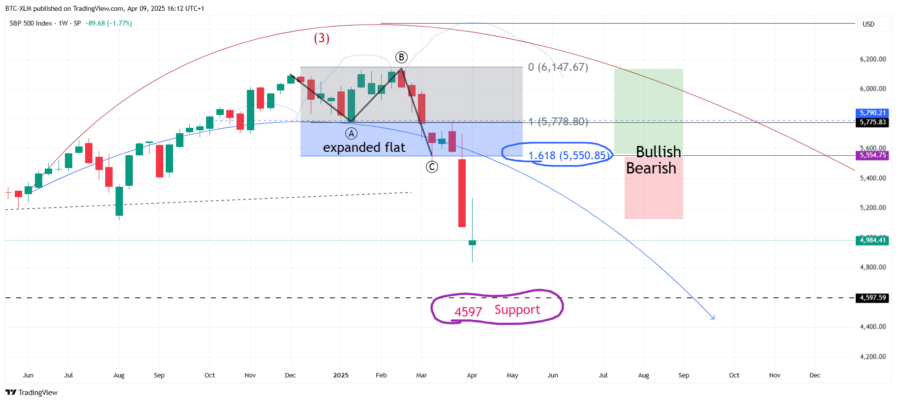 SP:SPX Chart Image by BTC-XLM