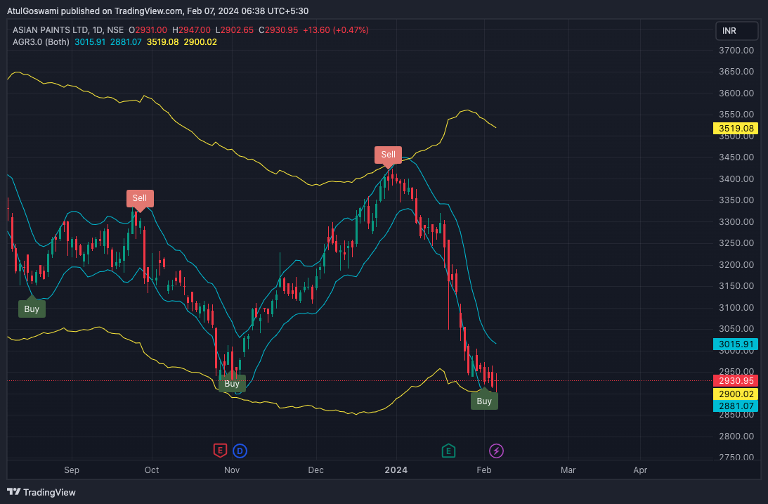 NSE:ASIANPAINT Chart Image by Dr_AtulGoswami