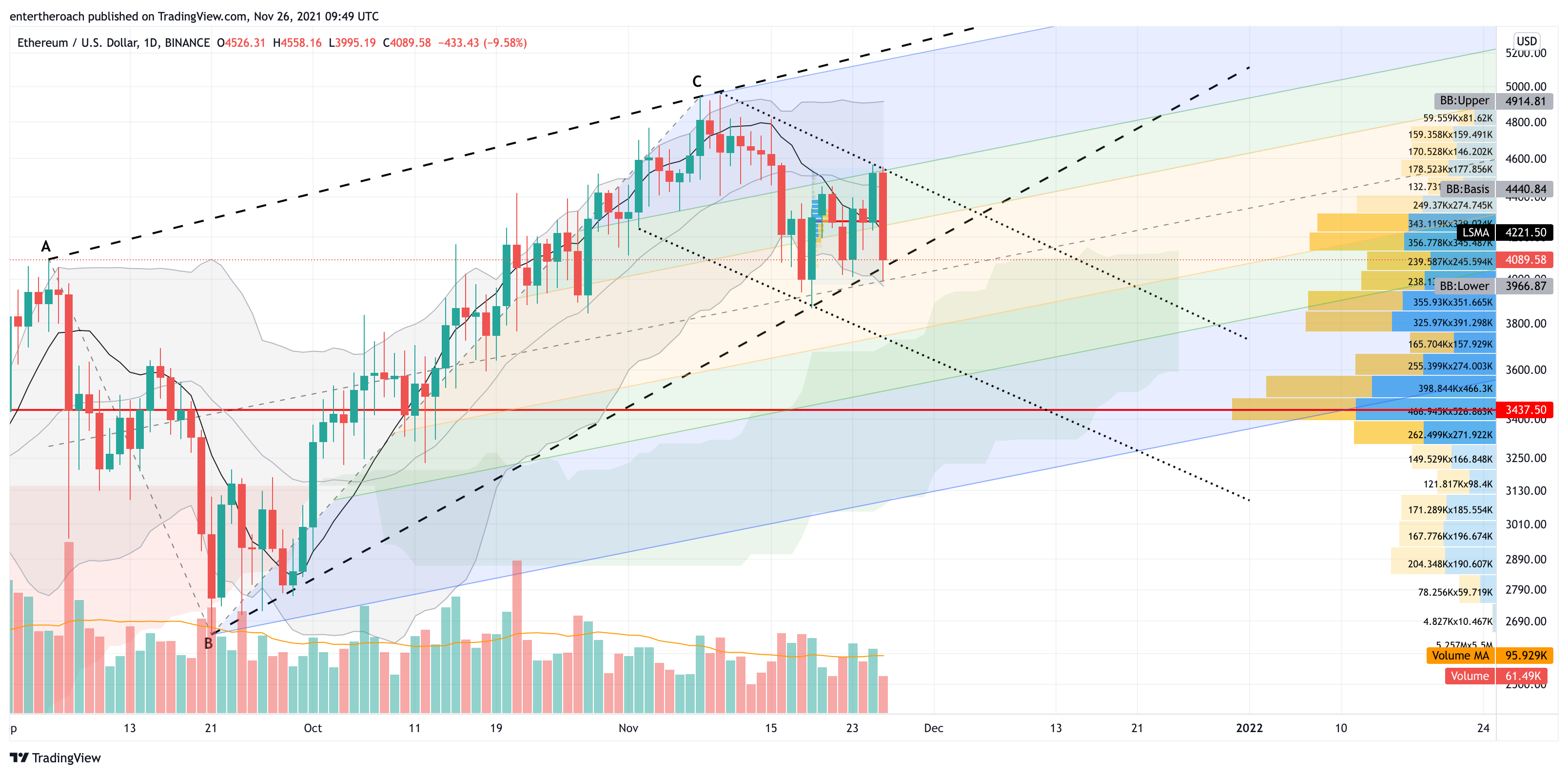 BINANCE:ETHUSD Chart Image by TradingThroughTheLens