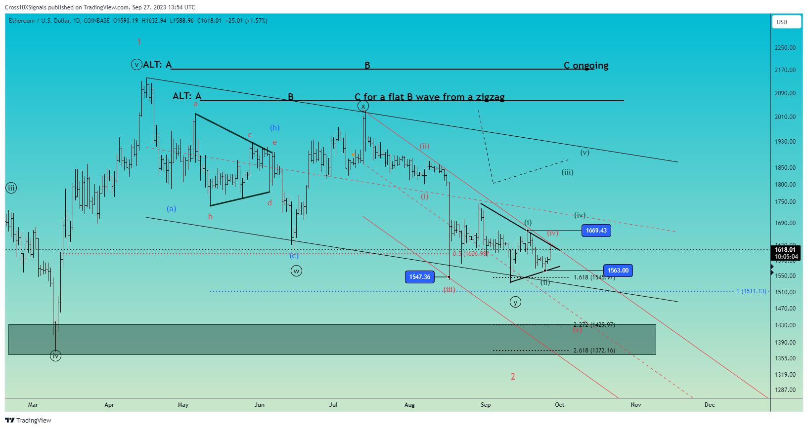 COINBASE:ETHUSD Chart Image by Cross10XSignals