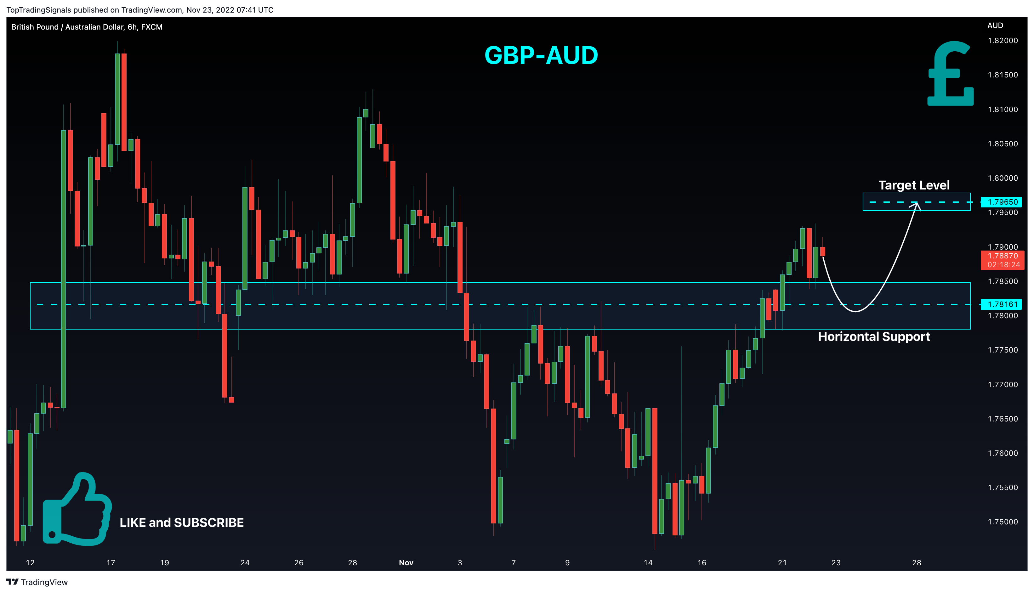 FX:GBPAUD Chart Image by TopTradingSignals