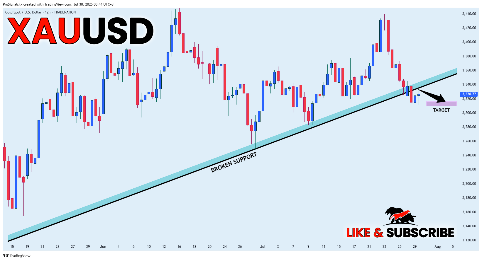 TRADENATION:XAUUSD Chart Image by ProSignalsFx