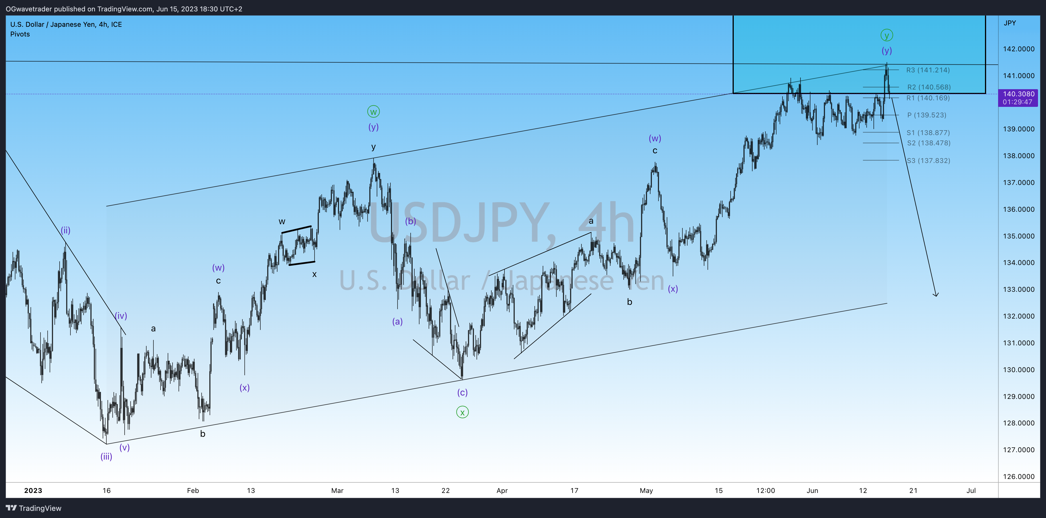 FX_IDC:USDJPY Chart Image by OGwavetrader