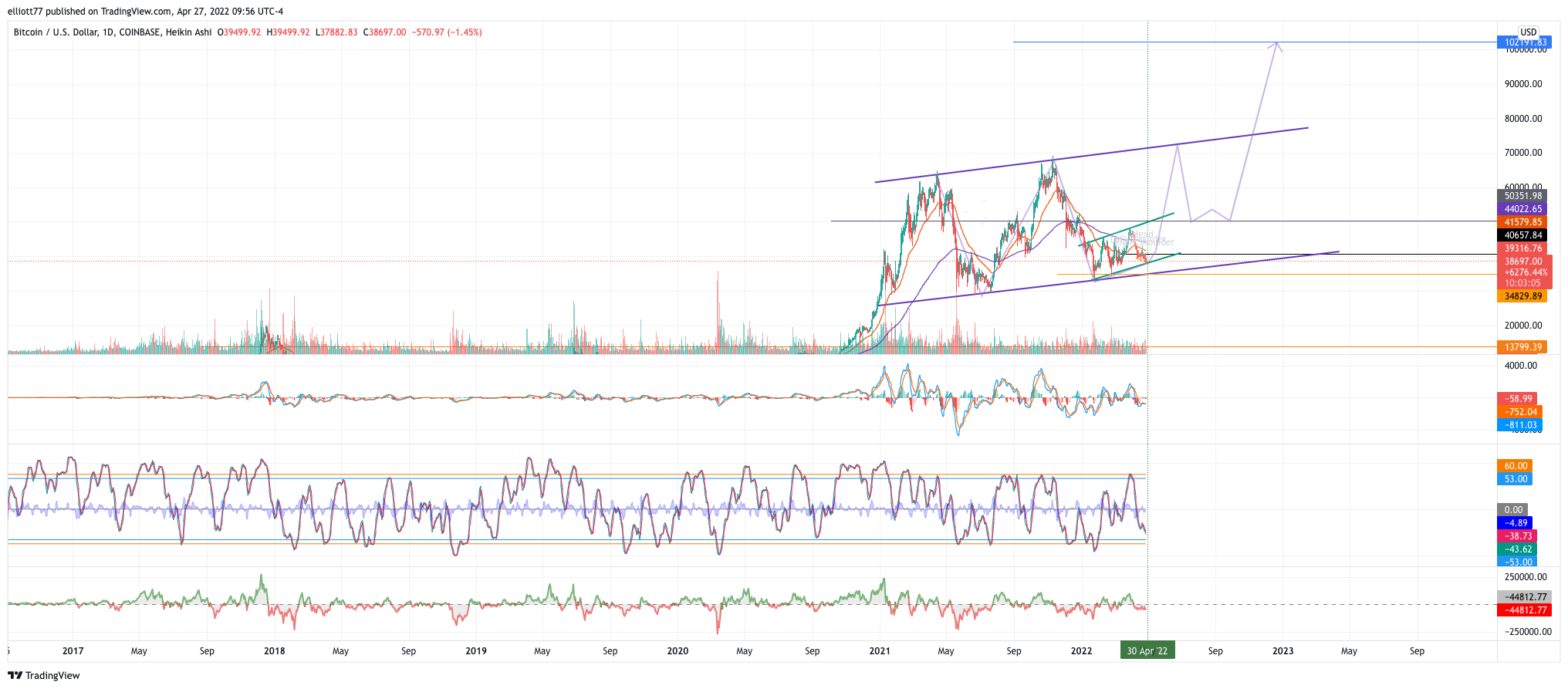 COINBASE:BTCUSD Chart Image by elliott77