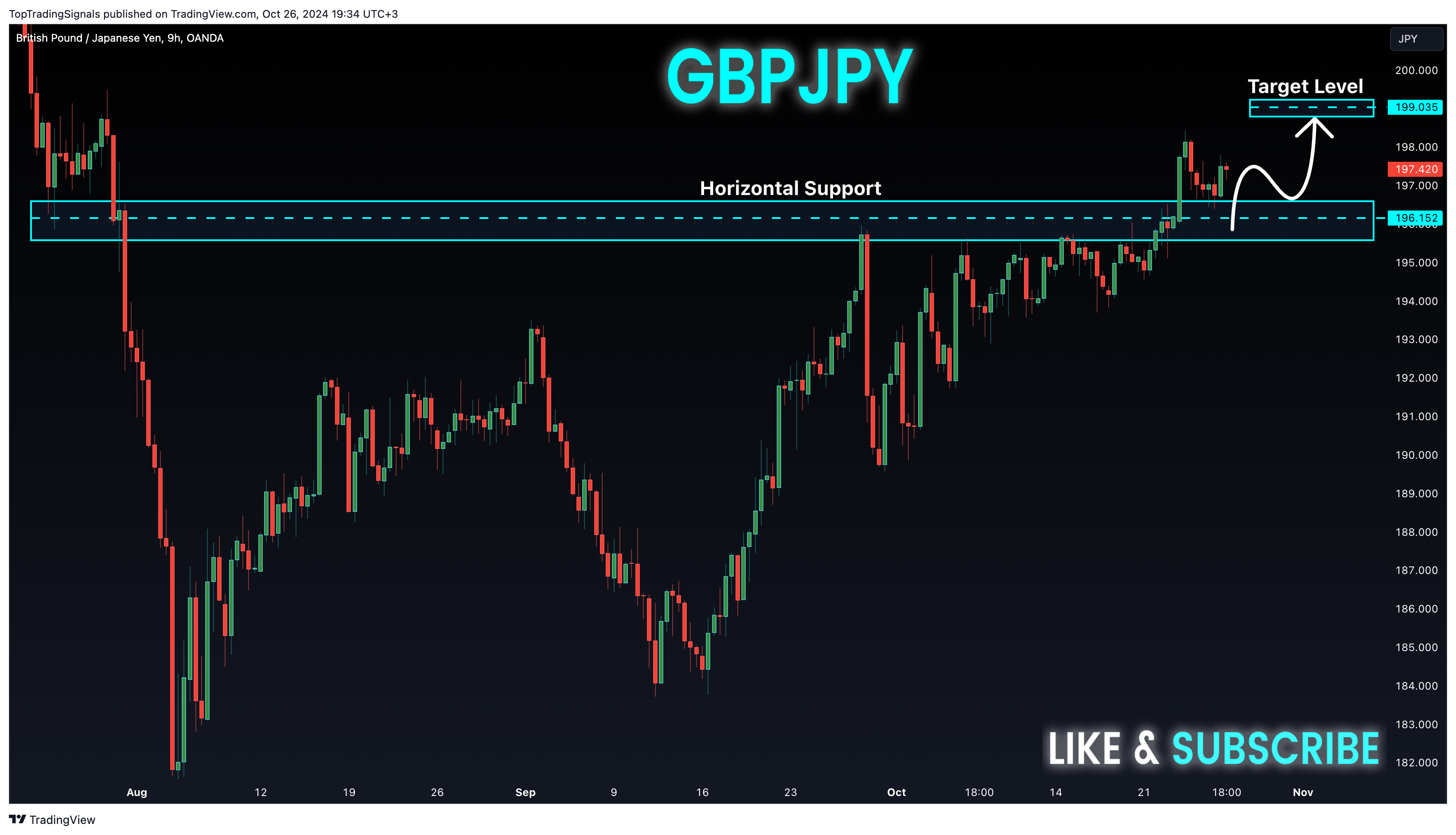 OANDA:GBPJPY Chart Image by TopTradingSignals