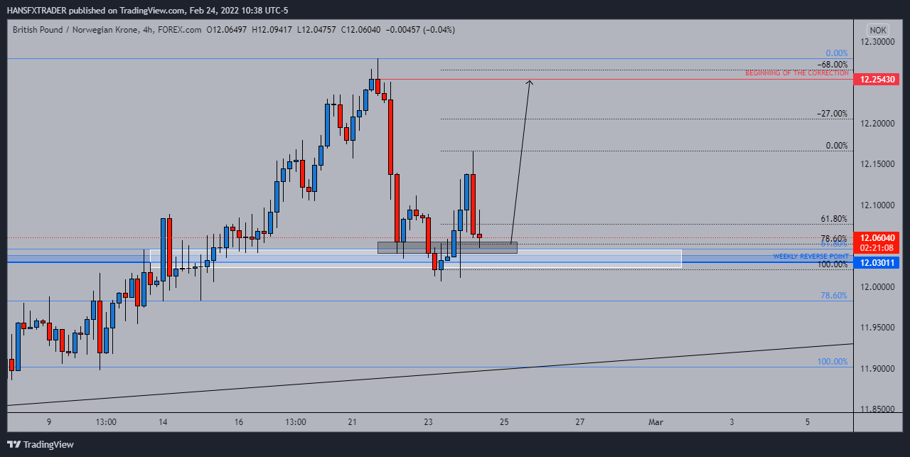 FOREXCOM:GBPNOK Chart Image by HANSFXTRADER