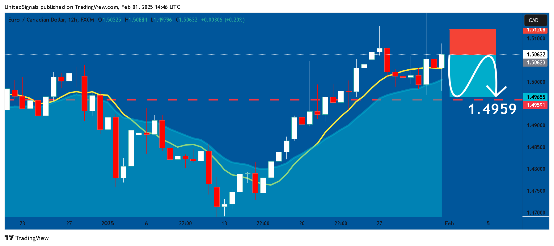 FX:EURCAD Chart Image by UnitedSignals