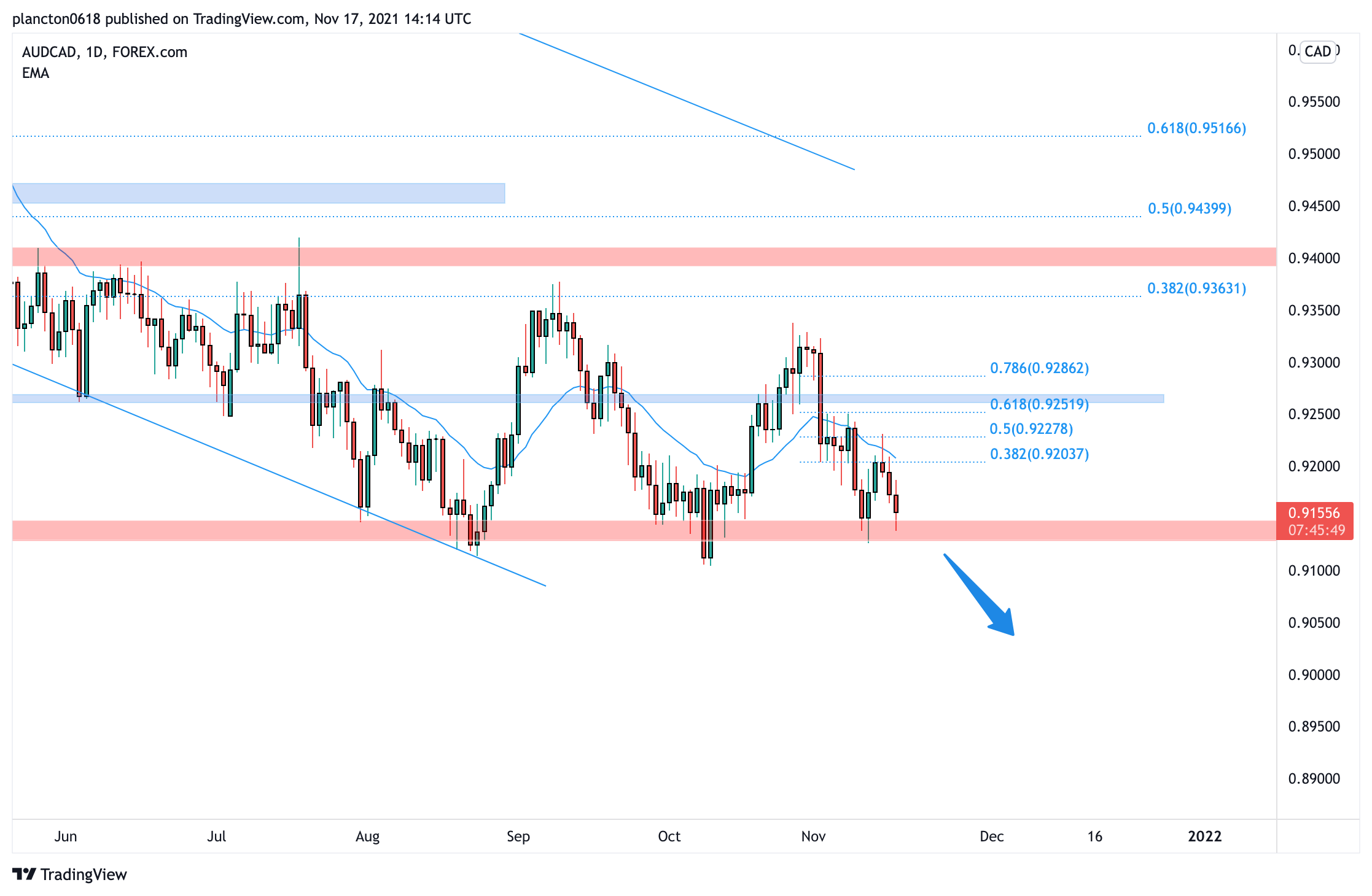 FOREXCOM:AUDCAD Chart Image by InkyGrip